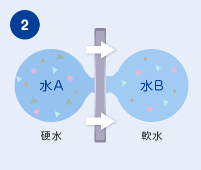 軟水器で処理