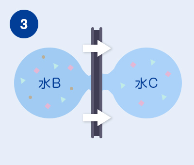 フィルターで水分子より大きな物質をカット